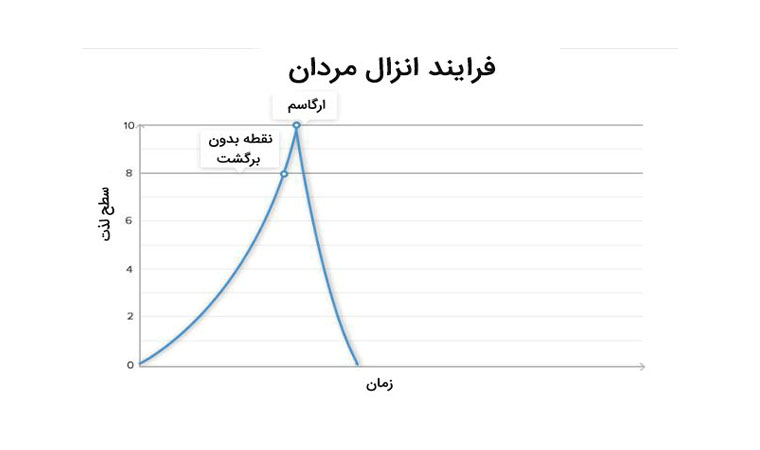 نمودار فرآیند انزال در مردان