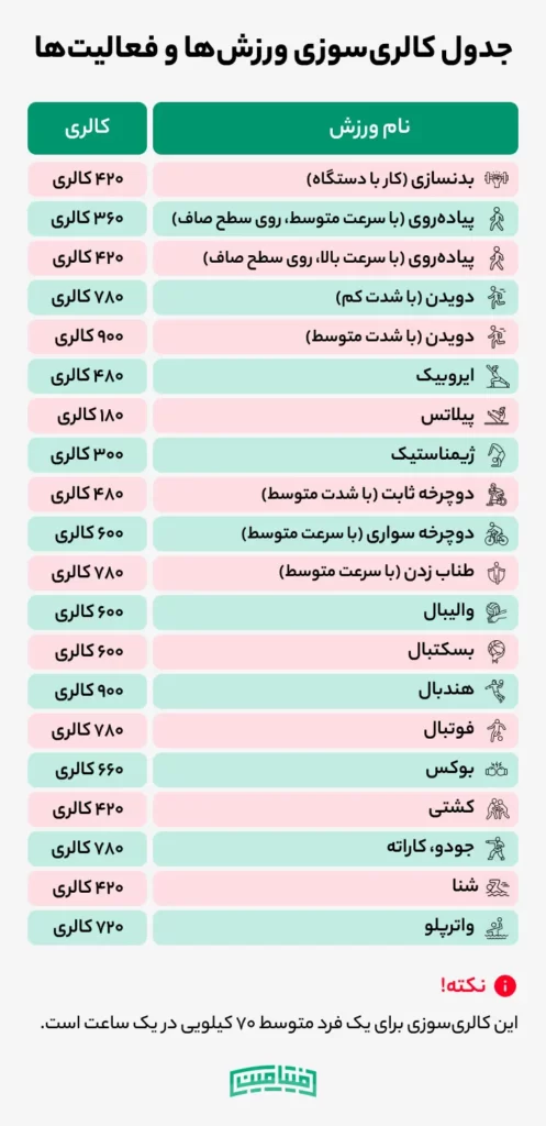 جدول کالری سوزی ورزش ها