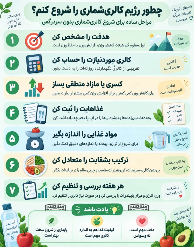 راهنمای شروع کالری شماری