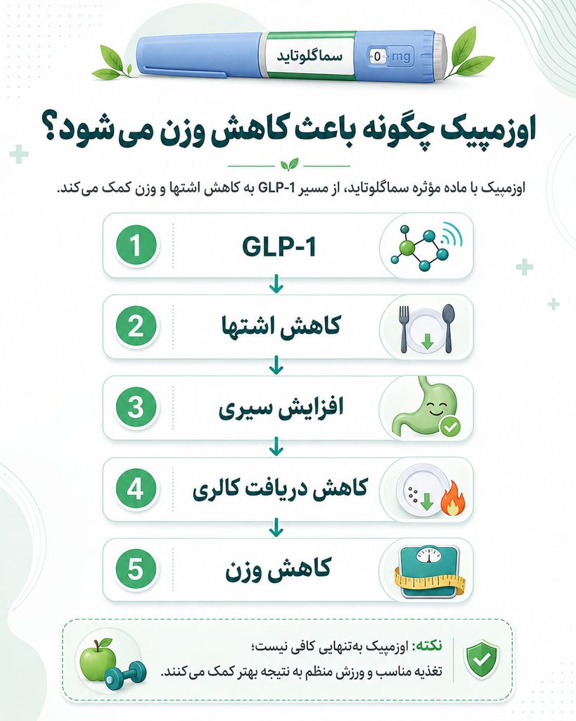 آمپول اوزمپیک برای لاغری